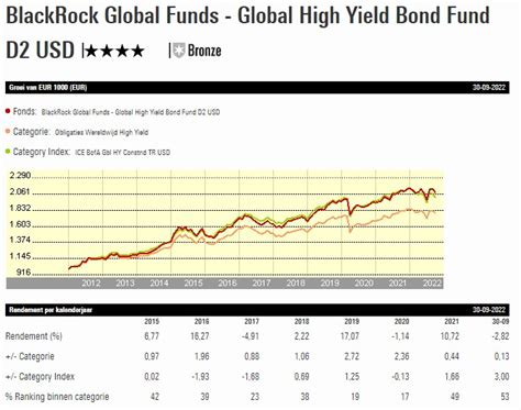 global high yield fund.